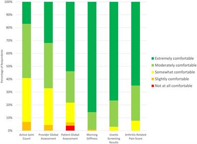 Key data elements for a successful pediatric rheumatology virtual visit: a survey within the PR-COIN network